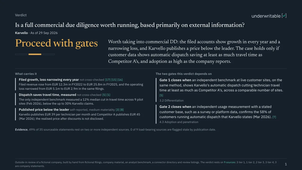 Verdict page of the sample report for the fictional company Karvello: the call "Proceed with gates" on a three-step scale, what carries it with evidence grades and source numbers, and the two gates the verdict depends on.