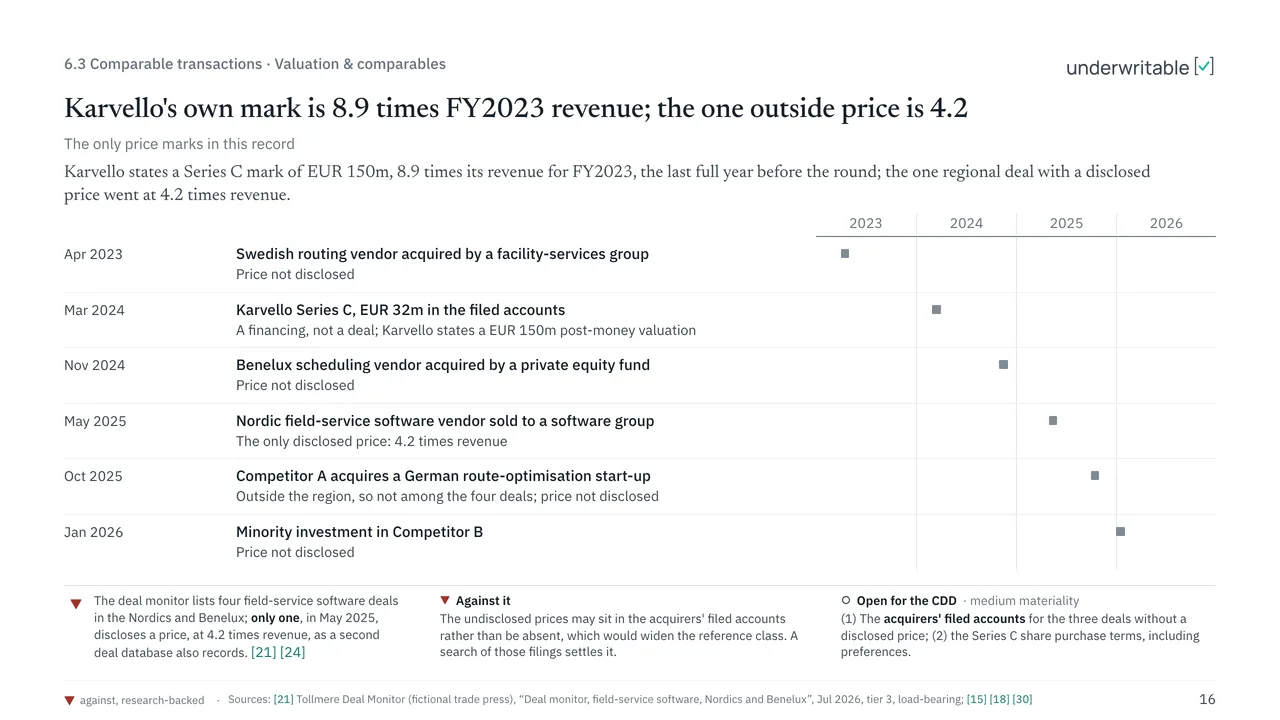 Comparable transactions exhibit of the sample report: a timeline of regional deals, with the one disclosed price and Karvello's own financing round.